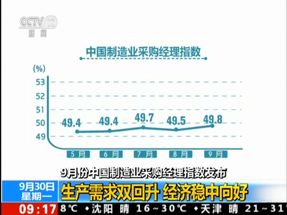 9月中国制造业采购经理指数回升 经济稳中向好
